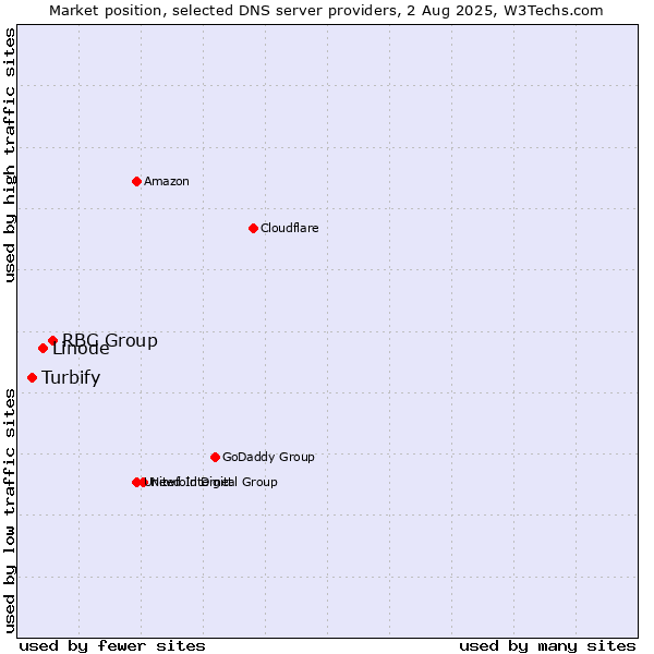 Market position of RBC Group vs. Linode vs. Turbify