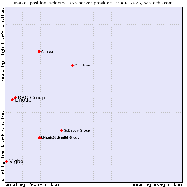 Market position of RBC Group vs. Linode vs. Vigbo