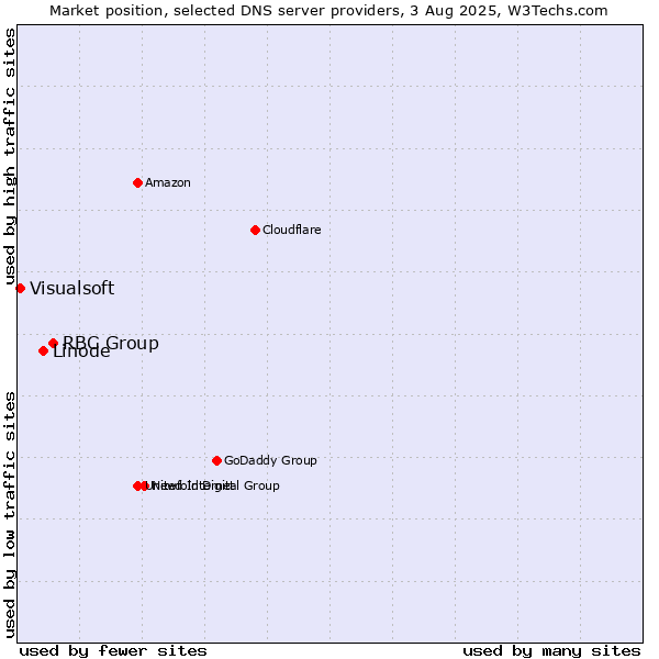 Market position of RBC Group vs. Linode vs. Visualsoft