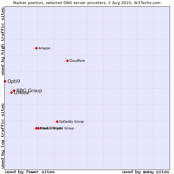 Market position of RBC Group vs. Linode vs. Opti9