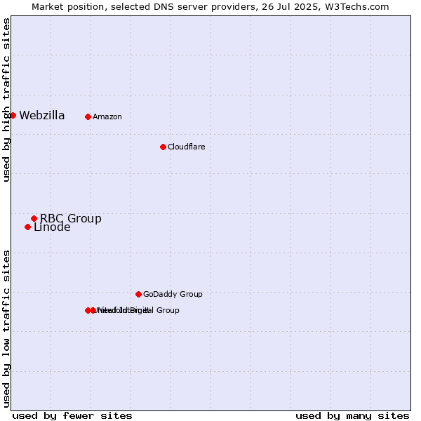 Market position of RBC Group vs. Linode vs. Webzilla