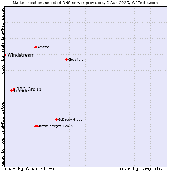 Market position of RBC Group vs. Linode vs. Windstream