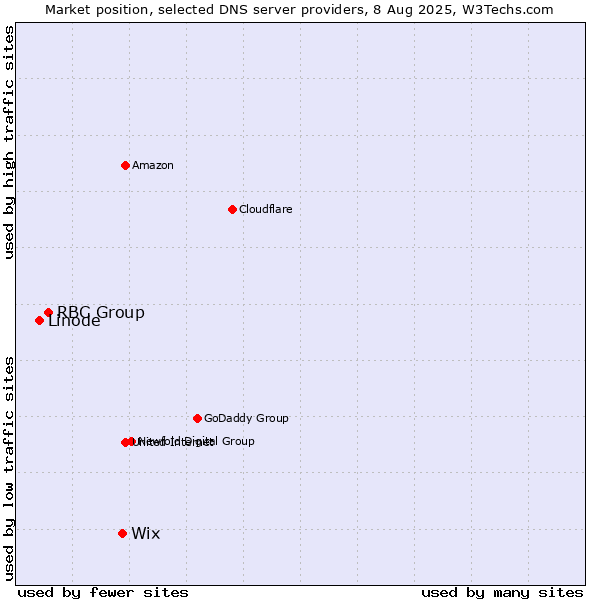 Market position of Wix vs. RBC Group vs. Linode