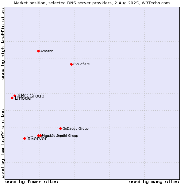Market position of XServer vs. RBC Group vs. Linode