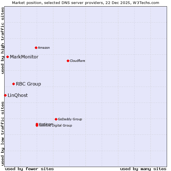 Market position of RBC Group vs. MarkMonitor vs. LinQhost