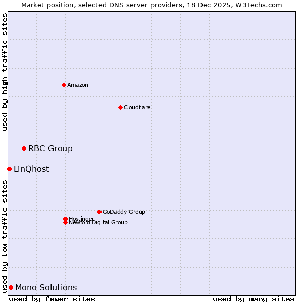 Market position of RBC Group vs. Mono Solutions vs. LinQhost