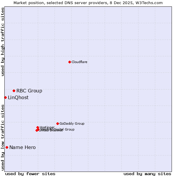 Market position of RBC Group vs. Name Hero vs. LinQhost