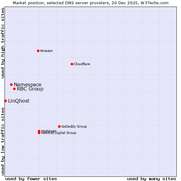 Market position of RBC Group vs. Namespace vs. LinQhost