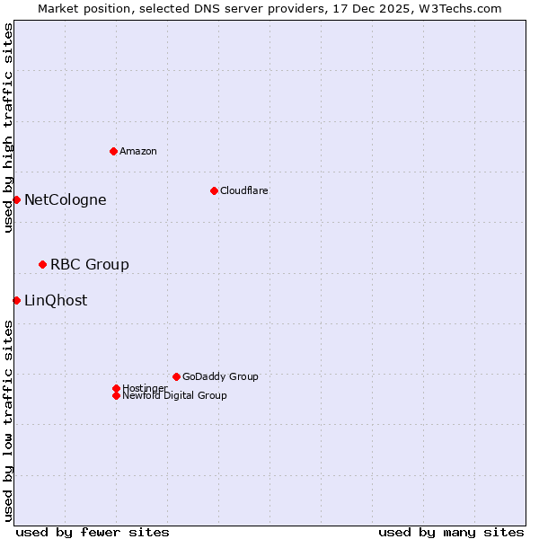 Market position of RBC Group vs. NetCologne vs. LinQhost