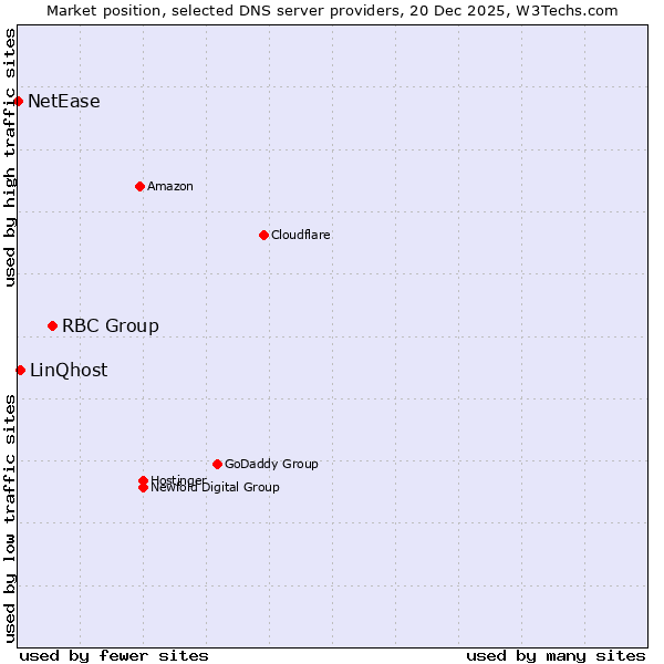 Market position of RBC Group vs. LinQhost vs. NetEase