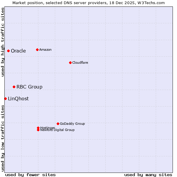 Market position of RBC Group vs. Oracle vs. LinQhost