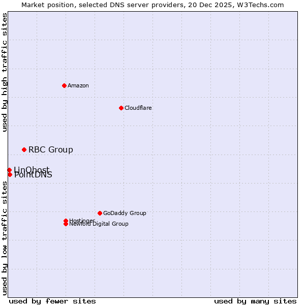 Market position of RBC Group vs. PointDNS vs. LinQhost