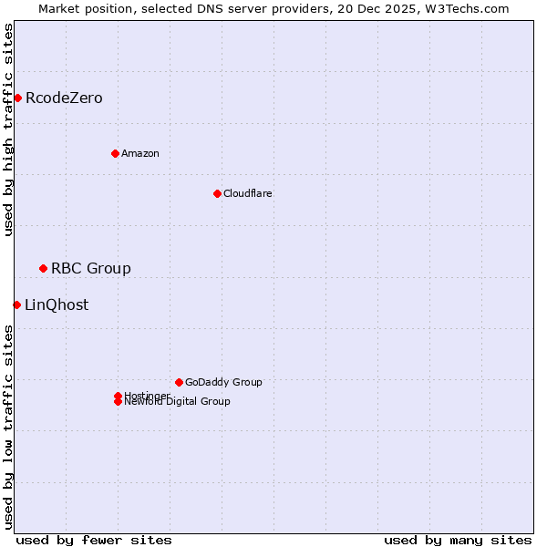 Market position of RBC Group vs. RcodeZero vs. LinQhost