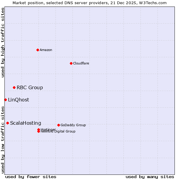 Market position of RBC Group vs. ScalaHosting vs. LinQhost