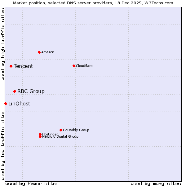 Market position of RBC Group vs. Tencent vs. LinQhost