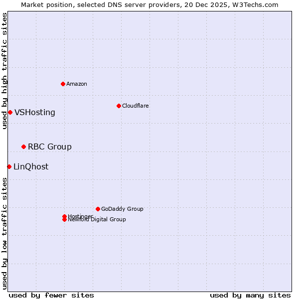 Market position of RBC Group vs. VSHosting vs. LinQhost