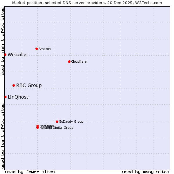 Market position of RBC Group vs. LinQhost vs. Webzilla