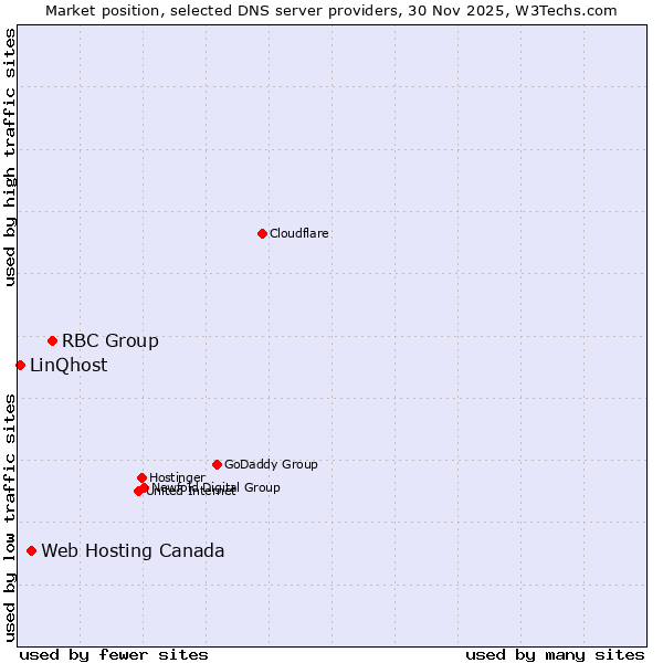 Market position of RBC Group vs. Web Hosting Canada vs. LinQhost