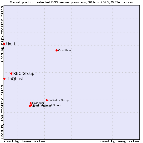 Market position of RBC Group vs. LinQhost vs. Uniti