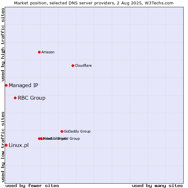 Market position of RBC Group vs. Managed IP vs. Linux.pl