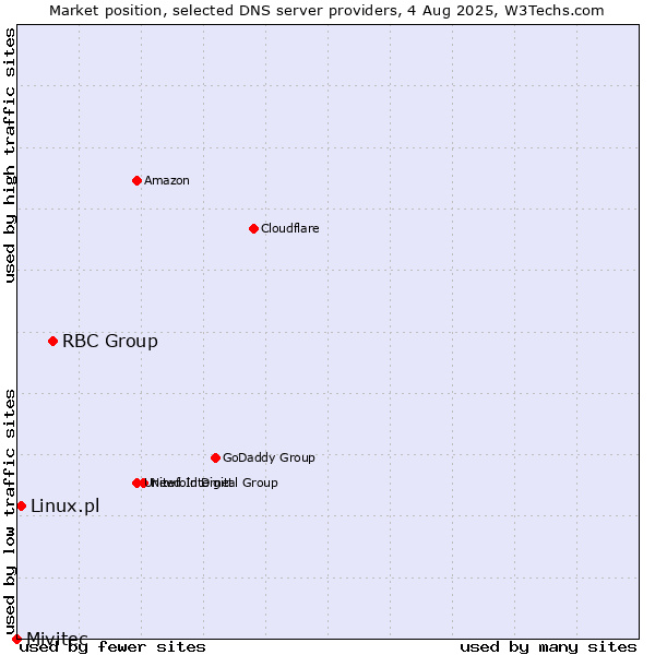 Market position of RBC Group vs. Linux.pl vs. Mivitec