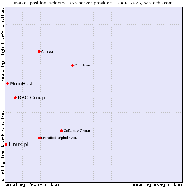 Market position of RBC Group vs. MojoHost vs. Linux.pl
