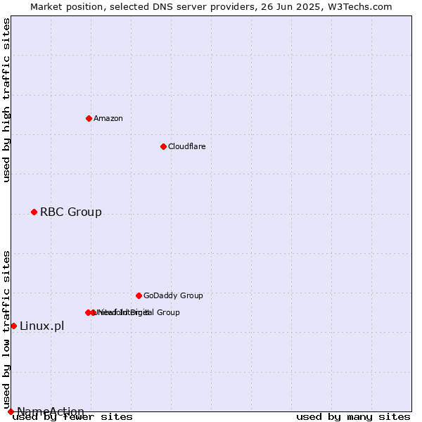 Market position of RBC Group vs. Linux.pl vs. NameAction