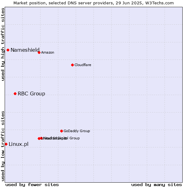 Market position of RBC Group vs. Nameshield vs. Linux.pl