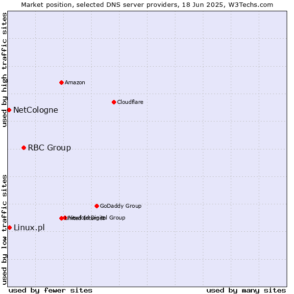 Market position of RBC Group vs. Linux.pl vs. NetCologne