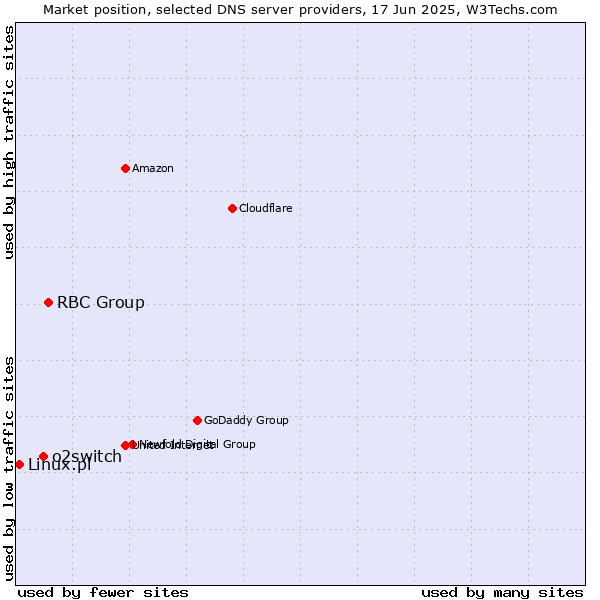 Market position of RBC Group vs. o2switch vs. Linux.pl