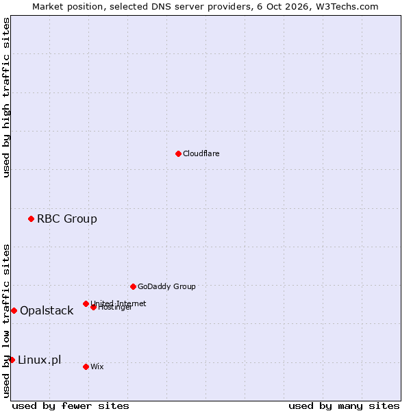 Market position of RBC Group vs. Opalstack vs. Linux.pl