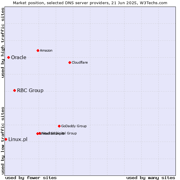 Market position of RBC Group vs. Oracle vs. Linux.pl