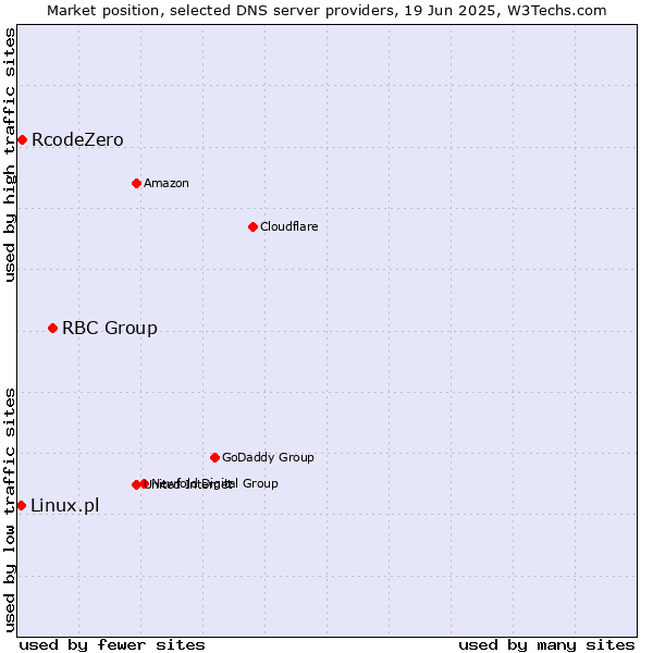 Market position of RBC Group vs. RcodeZero vs. Linux.pl