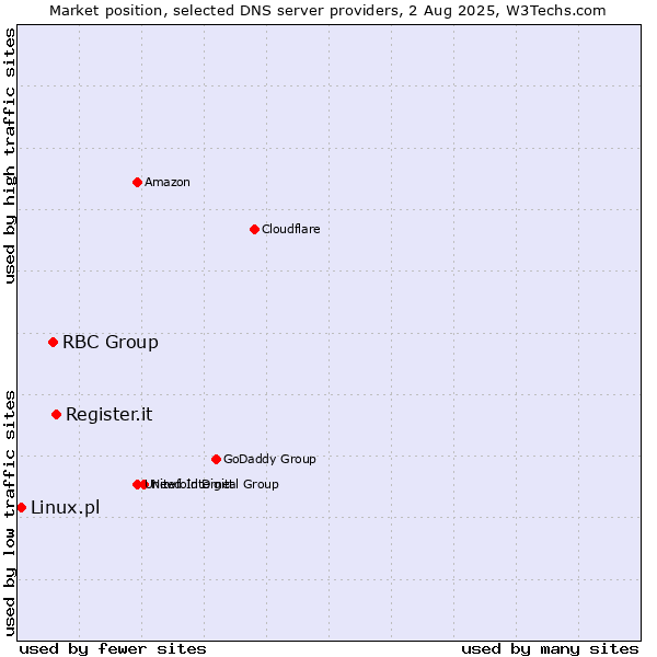 Market position of Register.it vs. RBC Group vs. Linux.pl