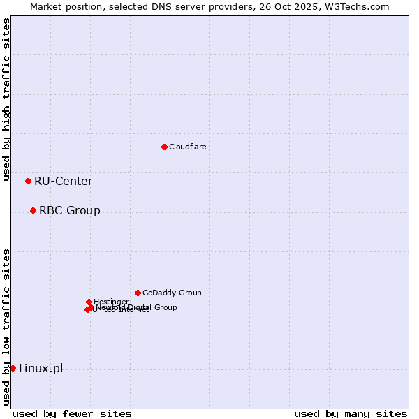 Market position of RBC Group vs. RU-Center vs. Linux.pl