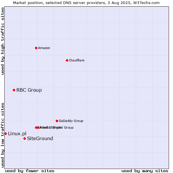 Market position of SiteGround vs. RBC Group vs. Linux.pl