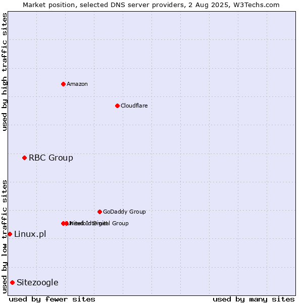 Market position of RBC Group vs. Sitezoogle vs. Linux.pl