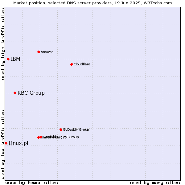 Market position of RBC Group vs. IBM vs. Linux.pl