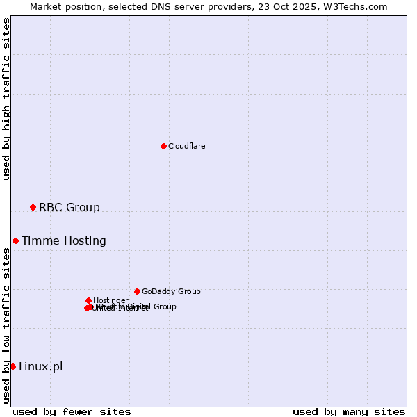 Market position of RBC Group vs. Timme Hosting vs. Linux.pl