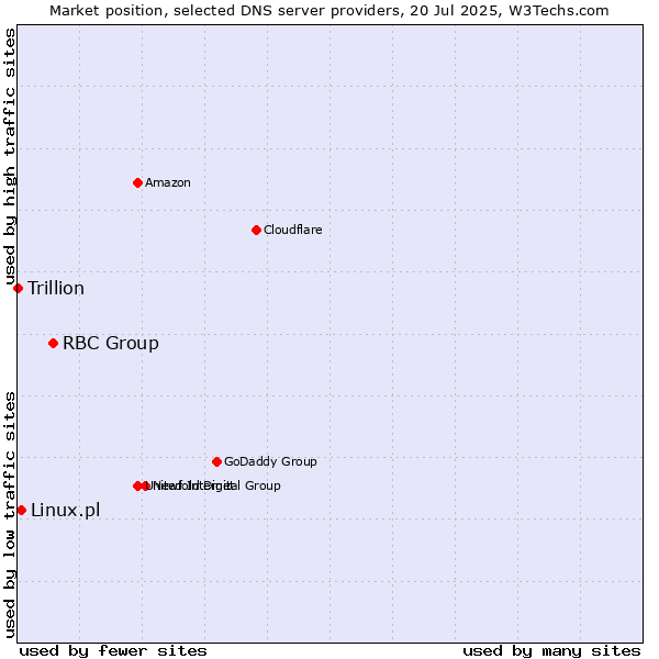 Market position of RBC Group vs. Linux.pl vs. Trillion
