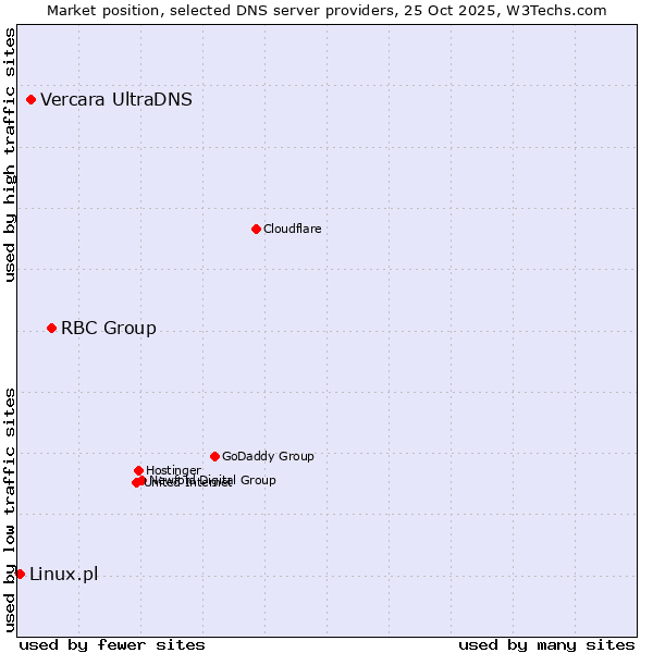 Market position of RBC Group vs. Vercara UltraDNS vs. Linux.pl