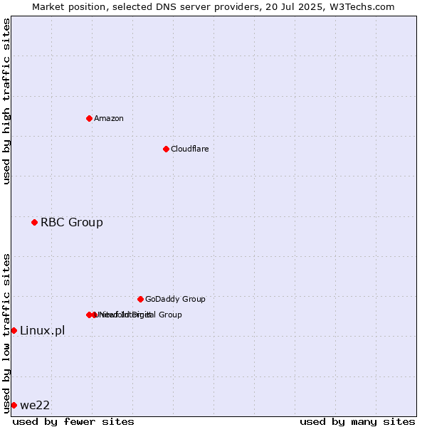 Market position of RBC Group vs. we22 vs. Linux.pl