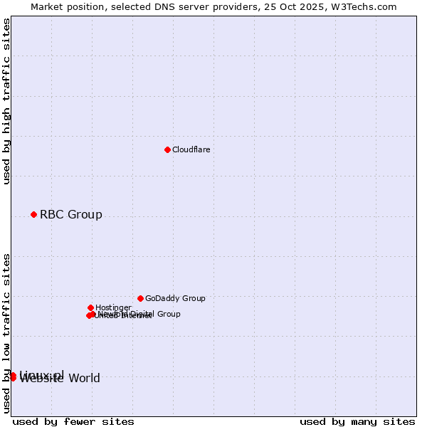 Market position of RBC Group vs. Linux.pl vs. Website World