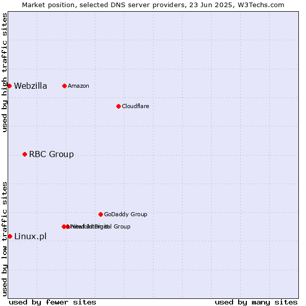 Market position of RBC Group vs. Linux.pl vs. Webzilla