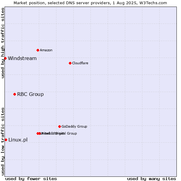 Market position of RBC Group vs. Linux.pl vs. Windstream
