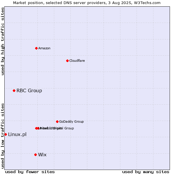 Market position of Wix vs. RBC Group vs. Linux.pl