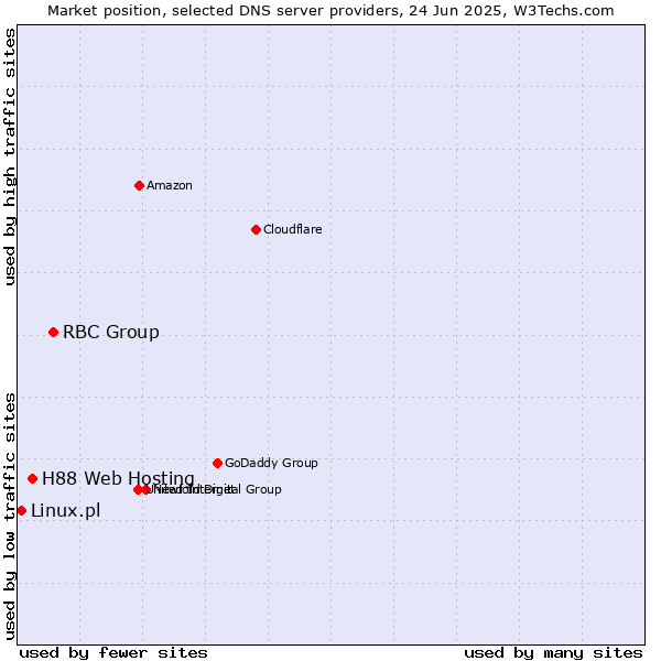 Market position of RBC Group vs. H88 Web Hosting vs. Linux.pl