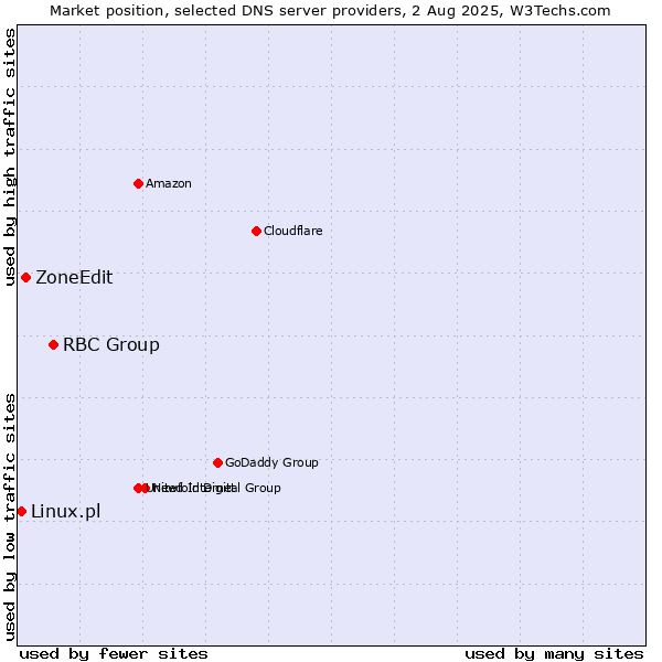 Market position of RBC Group vs. ZoneEdit vs. Linux.pl