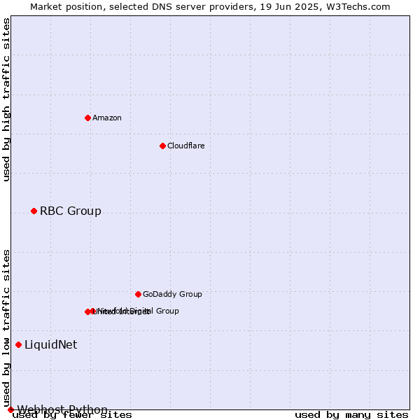 Market position of RBC Group vs. LiquidNet vs. Webhost Python