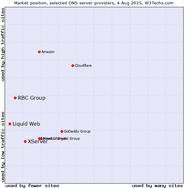Market position of XServer vs. RBC Group vs. Liquid Web